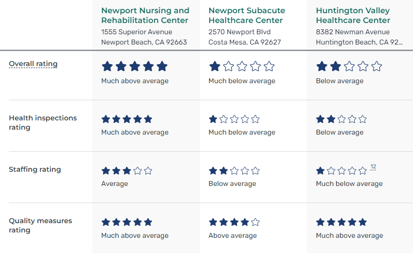 care compare chart